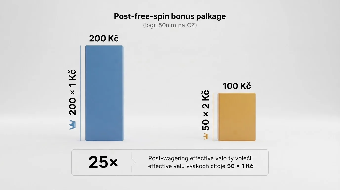 Grafické srovnání dvou free spinových balíčků: 200 spinů po 1 Kč a 50 spinů po 2 Kč s vyznačením celkové hodnoty