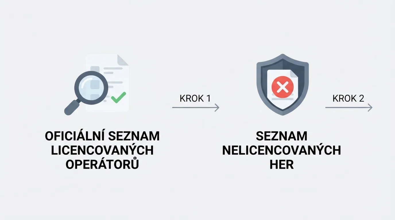Infografika dvou kroků ověření casina: kontrola v Seznamu provozovatelů ZHH a v Seznamu nepovolených her