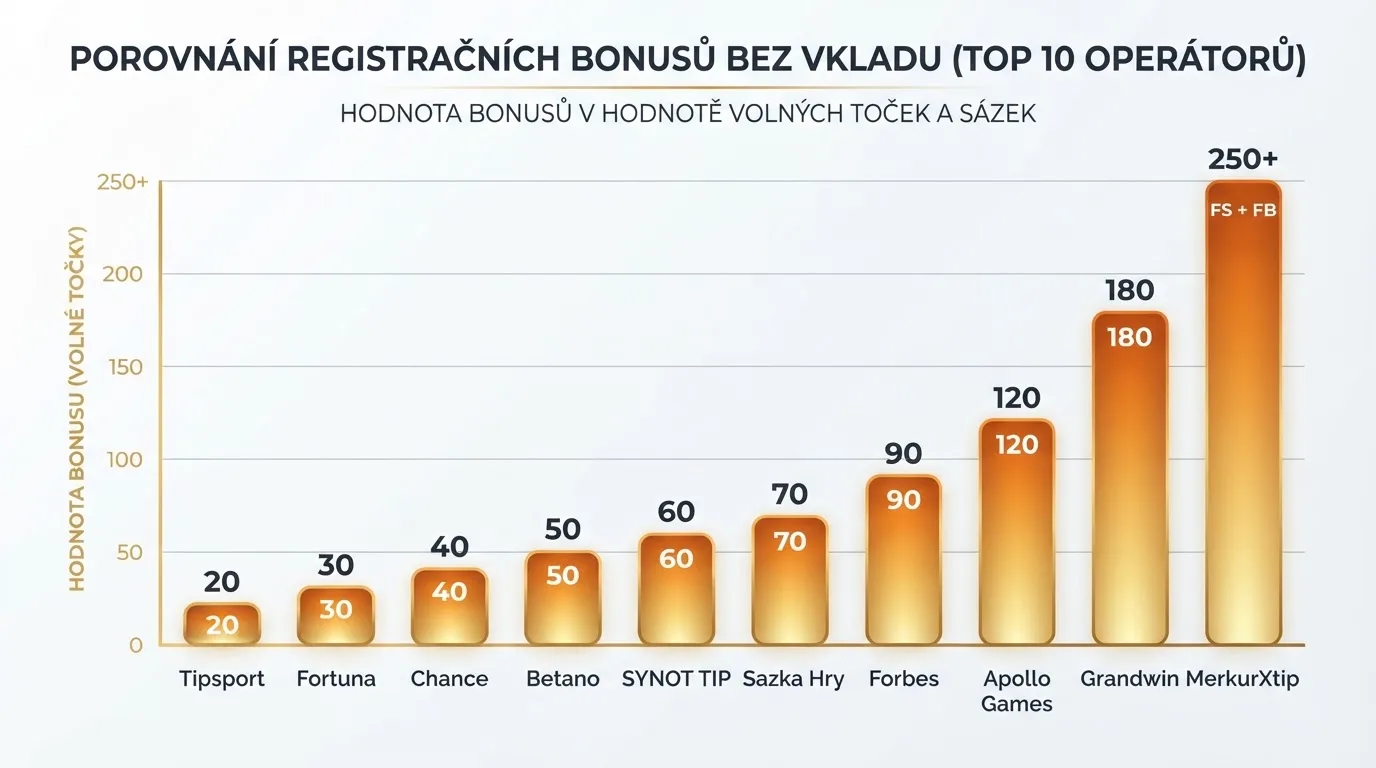 Sloupcový graf výše bonusů za registraci bez vkladu u jednotlivých operátorů