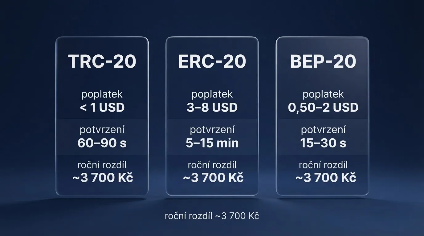 Infografika srovnávající tři blockchainové sítě pro převod USDT — TRC-20, ERC-20 a BEP-20 — s vyznačením typických poplatků a doby potvrzení transakce